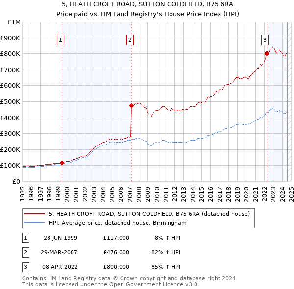 5, HEATH CROFT ROAD, SUTTON COLDFIELD, B75 6RA: Price paid vs HM Land Registry's House Price Index