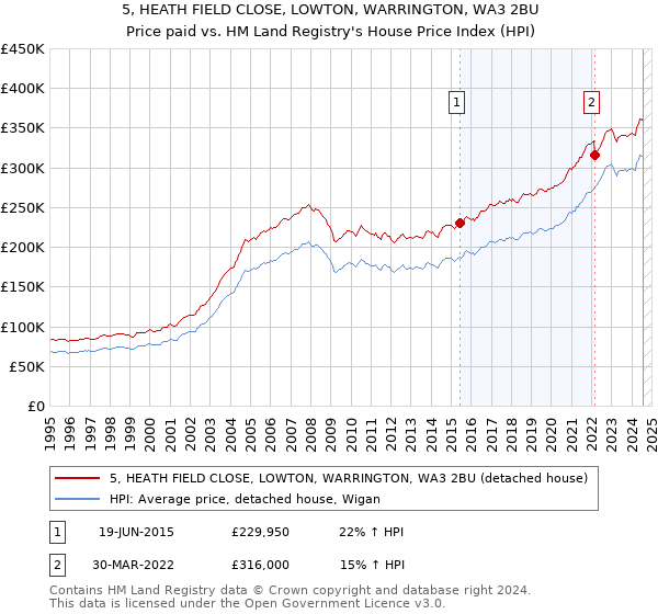 5, HEATH FIELD CLOSE, LOWTON, WARRINGTON, WA3 2BU: Price paid vs HM Land Registry's House Price Index