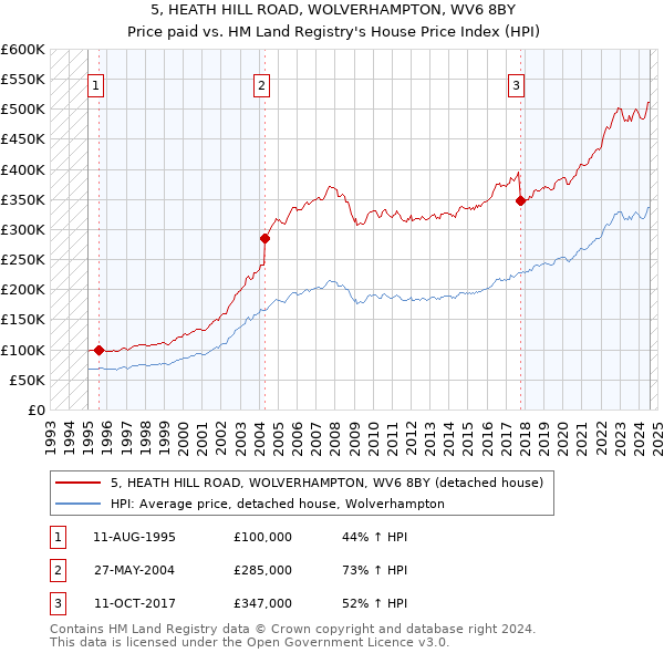 5, HEATH HILL ROAD, WOLVERHAMPTON, WV6 8BY: Price paid vs HM Land Registry's House Price Index