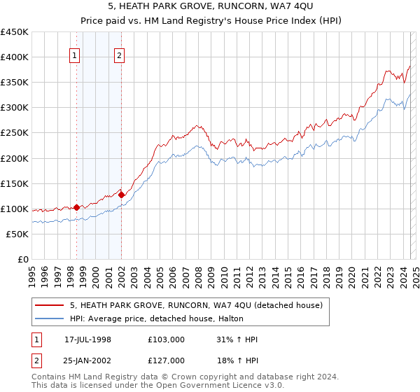 5, HEATH PARK GROVE, RUNCORN, WA7 4QU: Price paid vs HM Land Registry's House Price Index