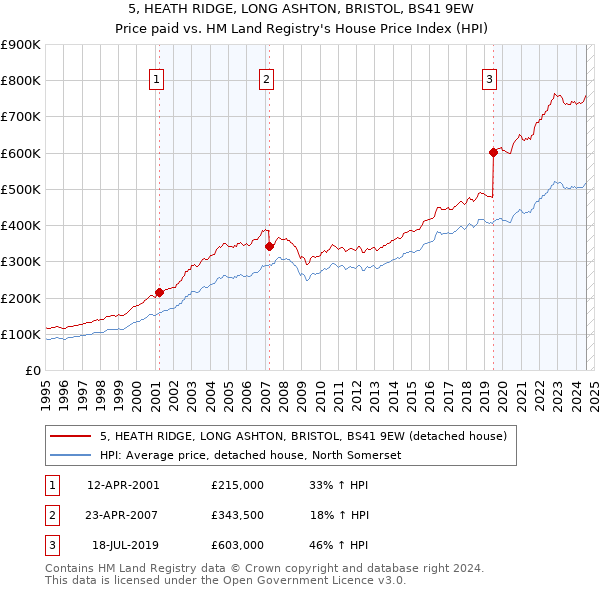 5, HEATH RIDGE, LONG ASHTON, BRISTOL, BS41 9EW: Price paid vs HM Land Registry's House Price Index