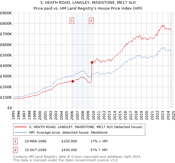 5, HEATH ROAD, LANGLEY, MAIDSTONE, ME17 3LH: Price paid vs HM Land Registry's House Price Index