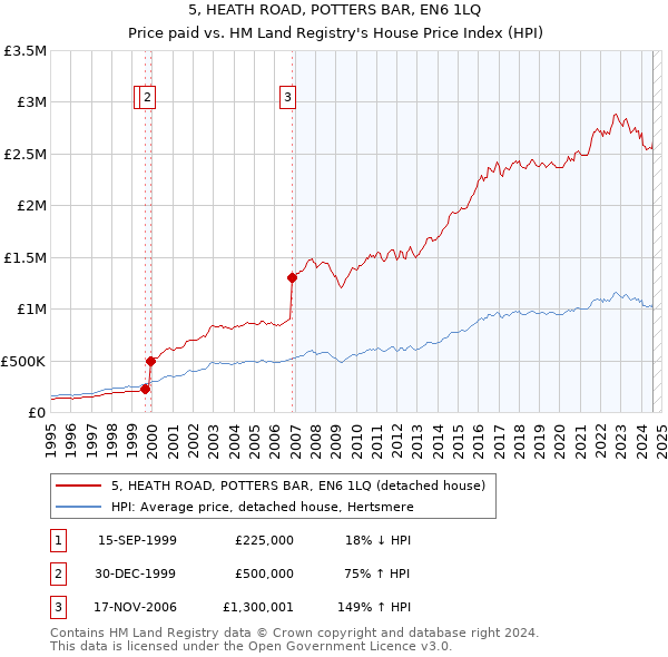 5, HEATH ROAD, POTTERS BAR, EN6 1LQ: Price paid vs HM Land Registry's House Price Index