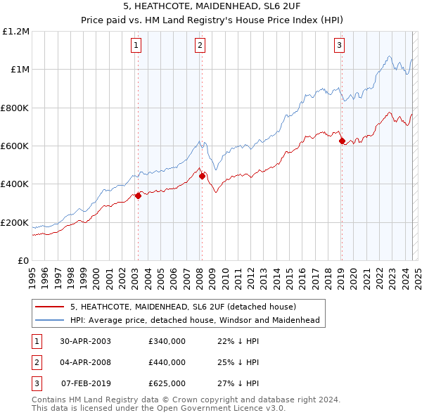 5, HEATHCOTE, MAIDENHEAD, SL6 2UF: Price paid vs HM Land Registry's House Price Index