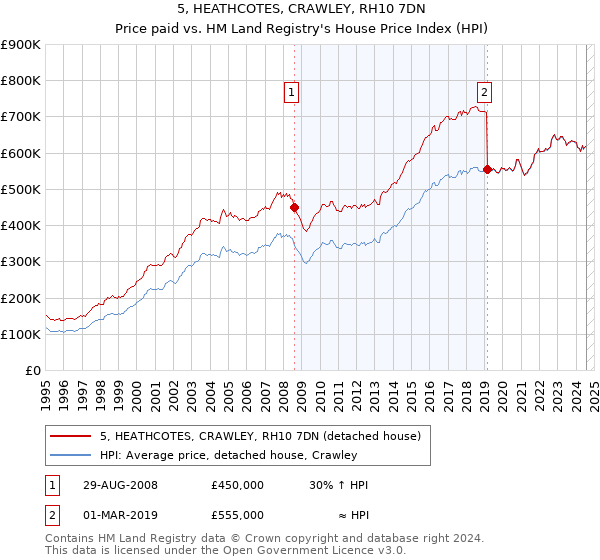 5, HEATHCOTES, CRAWLEY, RH10 7DN: Price paid vs HM Land Registry's House Price Index