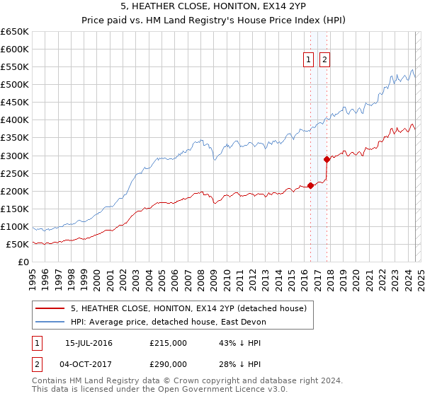 5, HEATHER CLOSE, HONITON, EX14 2YP: Price paid vs HM Land Registry's House Price Index