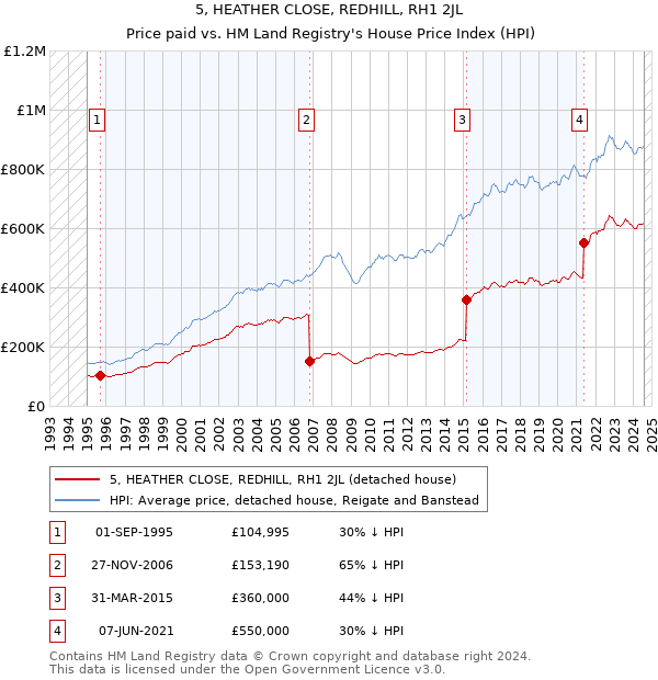 5, HEATHER CLOSE, REDHILL, RH1 2JL: Price paid vs HM Land Registry's House Price Index