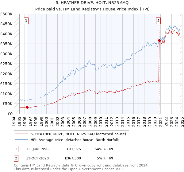 5, HEATHER DRIVE, HOLT, NR25 6AQ: Price paid vs HM Land Registry's House Price Index