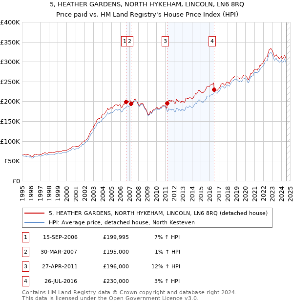 5, HEATHER GARDENS, NORTH HYKEHAM, LINCOLN, LN6 8RQ: Price paid vs HM Land Registry's House Price Index