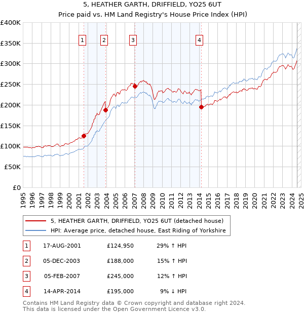 5, HEATHER GARTH, DRIFFIELD, YO25 6UT: Price paid vs HM Land Registry's House Price Index