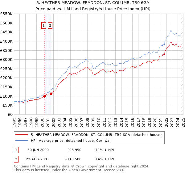 5, HEATHER MEADOW, FRADDON, ST. COLUMB, TR9 6GA: Price paid vs HM Land Registry's House Price Index