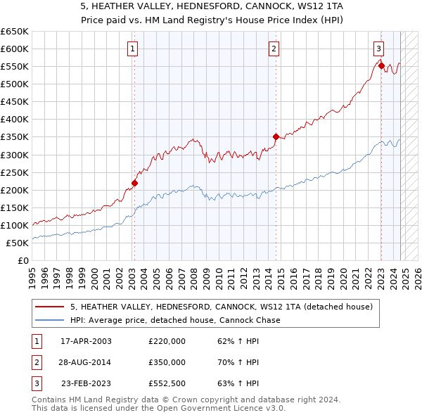 5, HEATHER VALLEY, HEDNESFORD, CANNOCK, WS12 1TA: Price paid vs HM Land Registry's House Price Index