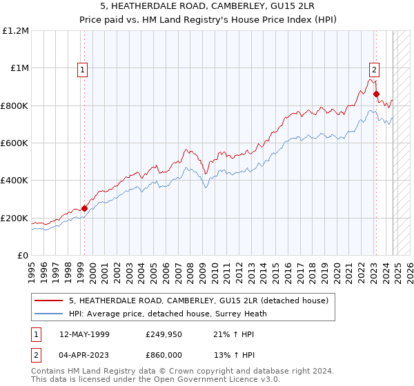 5, HEATHERDALE ROAD, CAMBERLEY, GU15 2LR: Price paid vs HM Land Registry's House Price Index