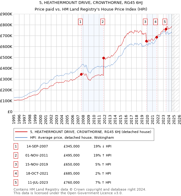 5, HEATHERMOUNT DRIVE, CROWTHORNE, RG45 6HJ: Price paid vs HM Land Registry's House Price Index