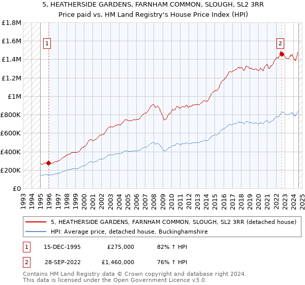 5, HEATHERSIDE GARDENS, FARNHAM COMMON, SLOUGH, SL2 3RR: Price paid vs HM Land Registry's House Price Index