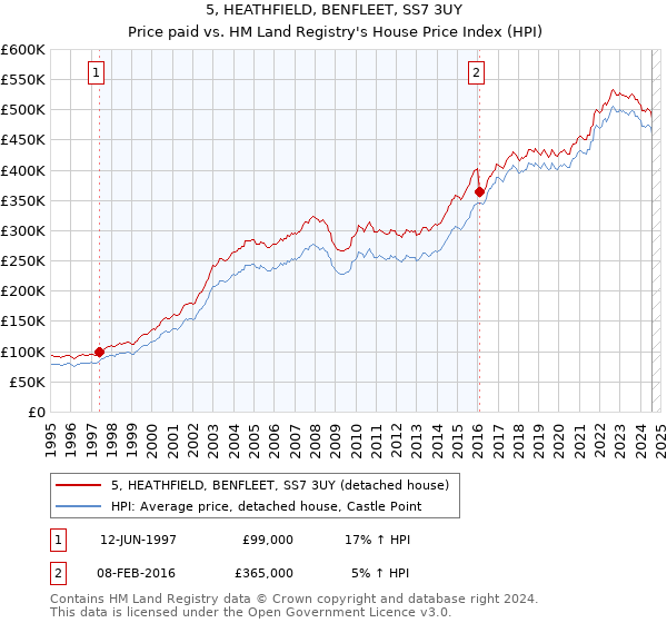 5, HEATHFIELD, BENFLEET, SS7 3UY: Price paid vs HM Land Registry's House Price Index