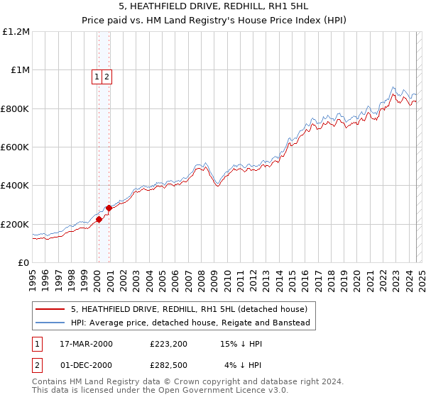 5, HEATHFIELD DRIVE, REDHILL, RH1 5HL: Price paid vs HM Land Registry's House Price Index