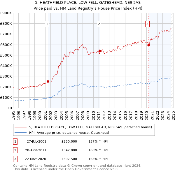 5, HEATHFIELD PLACE, LOW FELL, GATESHEAD, NE9 5AS: Price paid vs HM Land Registry's House Price Index