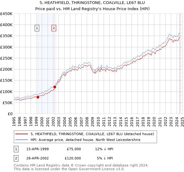 5, HEATHFIELD, THRINGSTONE, COALVILLE, LE67 8LU: Price paid vs HM Land Registry's House Price Index