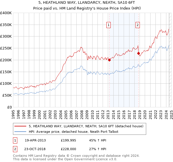 5, HEATHLAND WAY, LLANDARCY, NEATH, SA10 6FT: Price paid vs HM Land Registry's House Price Index