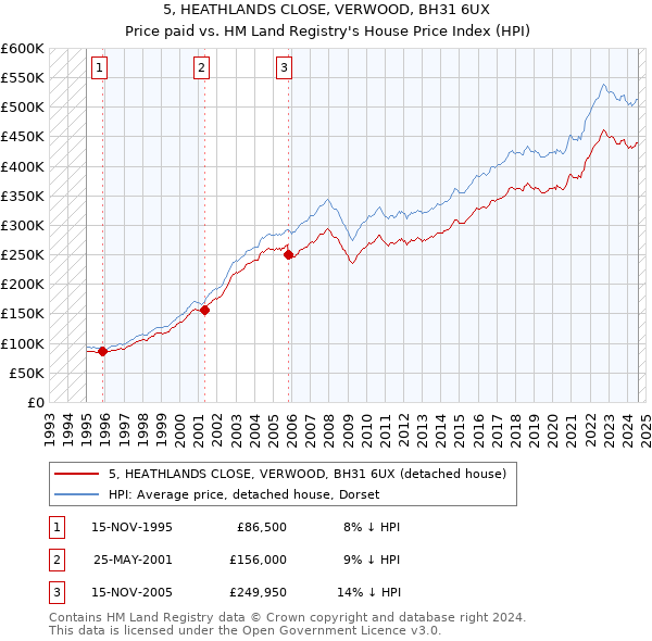 5, HEATHLANDS CLOSE, VERWOOD, BH31 6UX: Price paid vs HM Land Registry's House Price Index