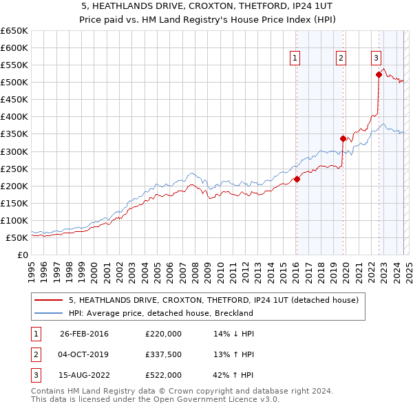 5, HEATHLANDS DRIVE, CROXTON, THETFORD, IP24 1UT: Price paid vs HM Land Registry's House Price Index