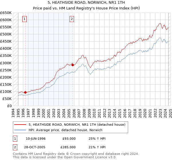 5, HEATHSIDE ROAD, NORWICH, NR1 1TH: Price paid vs HM Land Registry's House Price Index