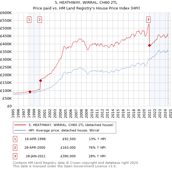 5, HEATHWAY, WIRRAL, CH60 2TL: Price paid vs HM Land Registry's House Price Index