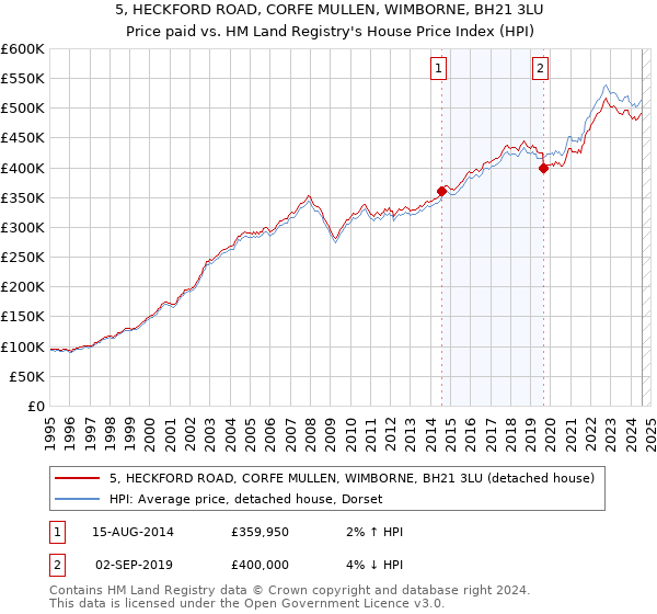 5, HECKFORD ROAD, CORFE MULLEN, WIMBORNE, BH21 3LU: Price paid vs HM Land Registry's House Price Index