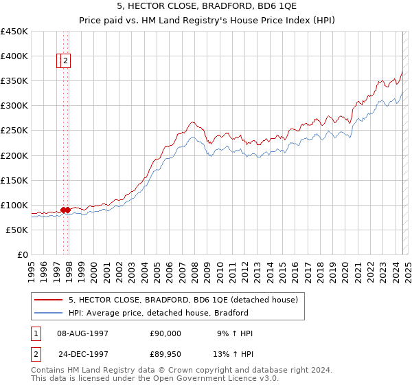 5, HECTOR CLOSE, BRADFORD, BD6 1QE: Price paid vs HM Land Registry's House Price Index