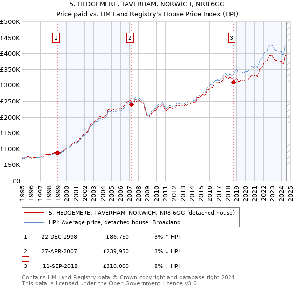 5, HEDGEMERE, TAVERHAM, NORWICH, NR8 6GG: Price paid vs HM Land Registry's House Price Index