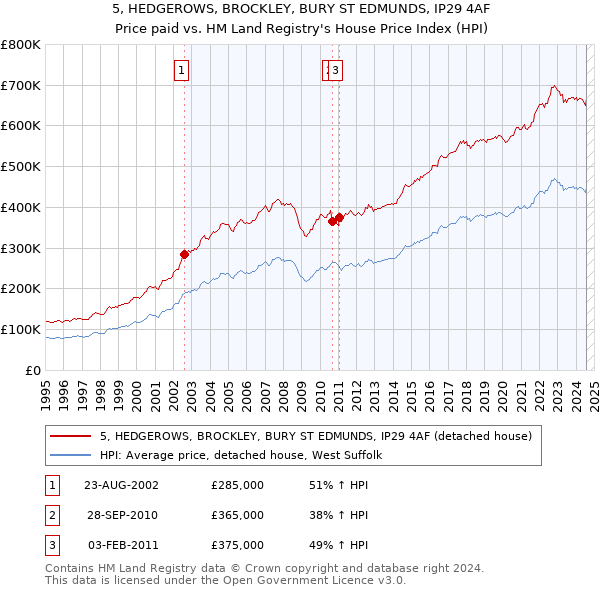 5, HEDGEROWS, BROCKLEY, BURY ST EDMUNDS, IP29 4AF: Price paid vs HM Land Registry's House Price Index