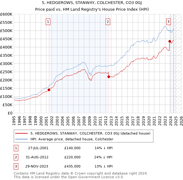 5, HEDGEROWS, STANWAY, COLCHESTER, CO3 0GJ: Price paid vs HM Land Registry's House Price Index