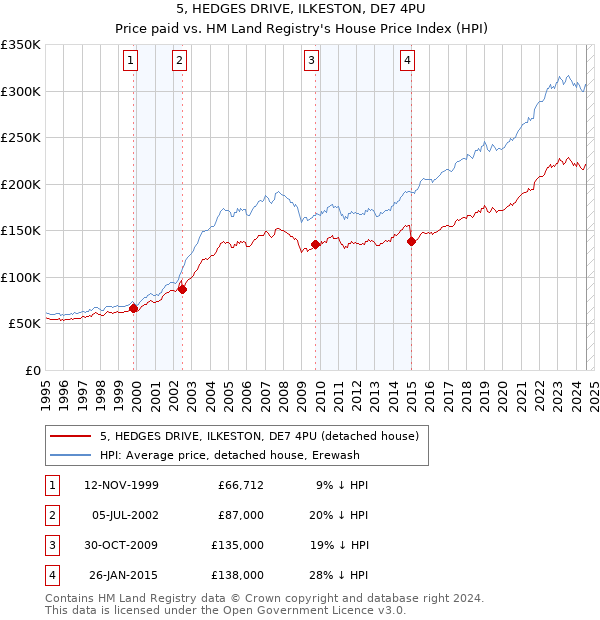 5, HEDGES DRIVE, ILKESTON, DE7 4PU: Price paid vs HM Land Registry's House Price Index