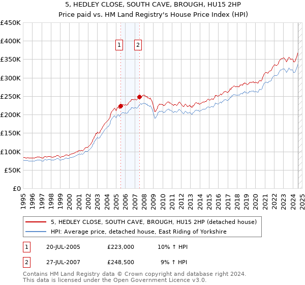 5, HEDLEY CLOSE, SOUTH CAVE, BROUGH, HU15 2HP: Price paid vs HM Land Registry's House Price Index