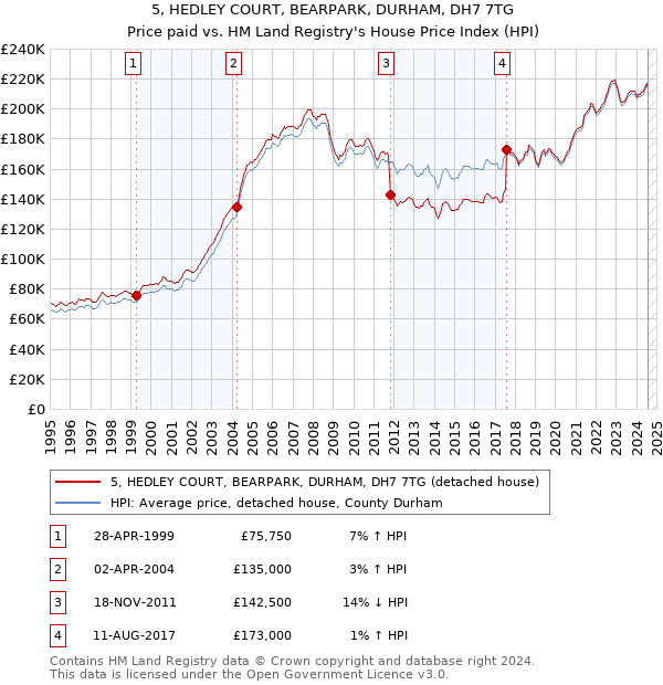 5, HEDLEY COURT, BEARPARK, DURHAM, DH7 7TG: Price paid vs HM Land Registry's House Price Index