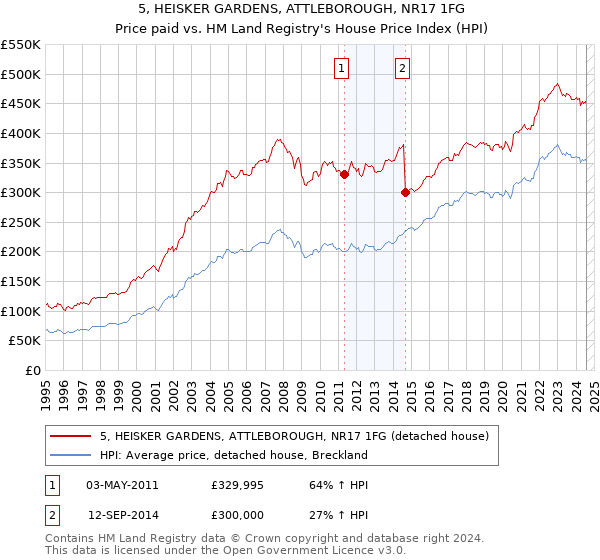 5, HEISKER GARDENS, ATTLEBOROUGH, NR17 1FG: Price paid vs HM Land Registry's House Price Index