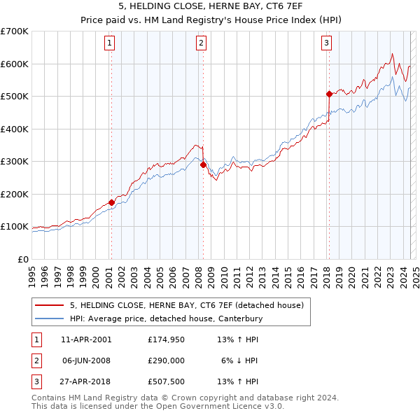 5, HELDING CLOSE, HERNE BAY, CT6 7EF: Price paid vs HM Land Registry's House Price Index