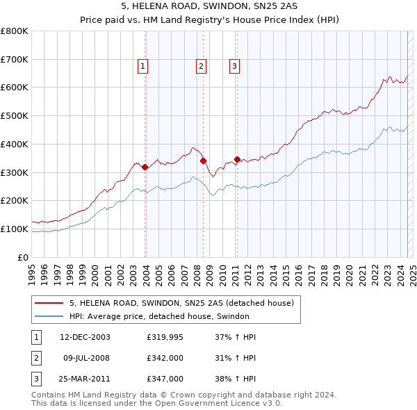 5, HELENA ROAD, SWINDON, SN25 2AS: Price paid vs HM Land Registry's House Price Index