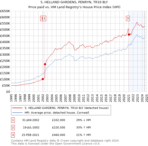 5, HELLAND GARDENS, PENRYN, TR10 8LY: Price paid vs HM Land Registry's House Price Index