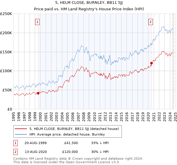 5, HELM CLOSE, BURNLEY, BB11 5JJ: Price paid vs HM Land Registry's House Price Index