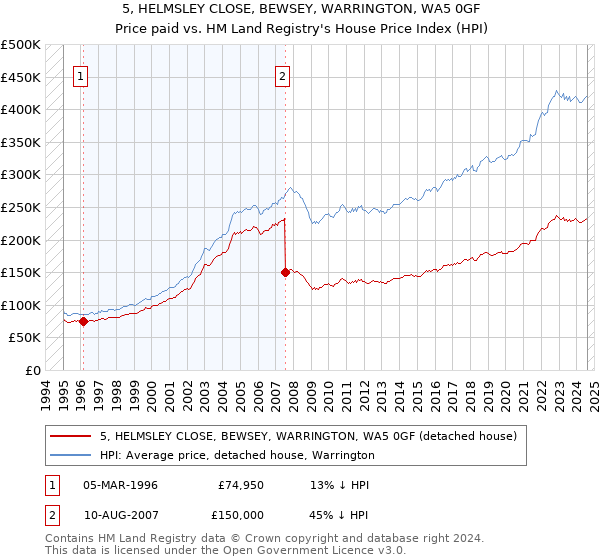 5, HELMSLEY CLOSE, BEWSEY, WARRINGTON, WA5 0GF: Price paid vs HM Land Registry's House Price Index