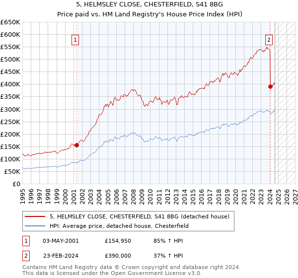 5, HELMSLEY CLOSE, CHESTERFIELD, S41 8BG: Price paid vs HM Land Registry's House Price Index