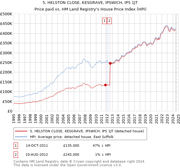 5, HELSTON CLOSE, KESGRAVE, IPSWICH, IP5 1JT: Price paid vs HM Land Registry's House Price Index