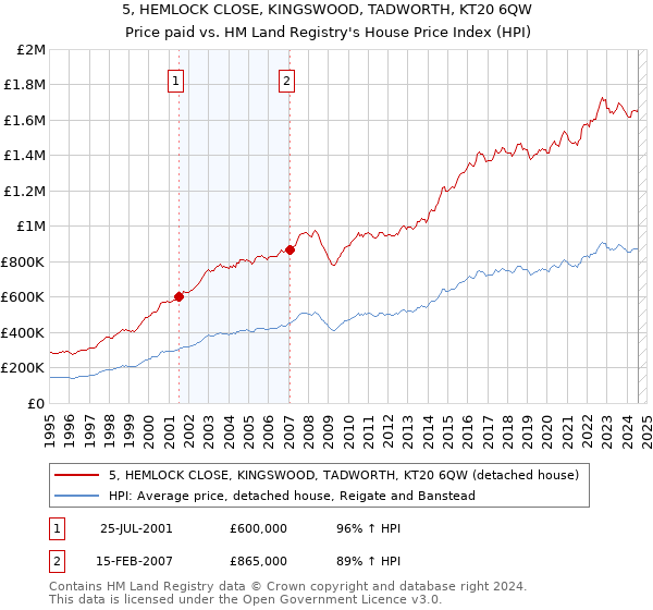 5, HEMLOCK CLOSE, KINGSWOOD, TADWORTH, KT20 6QW: Price paid vs HM Land Registry's House Price Index