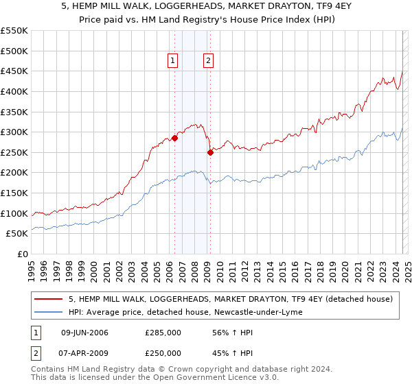 5, HEMP MILL WALK, LOGGERHEADS, MARKET DRAYTON, TF9 4EY: Price paid vs HM Land Registry's House Price Index