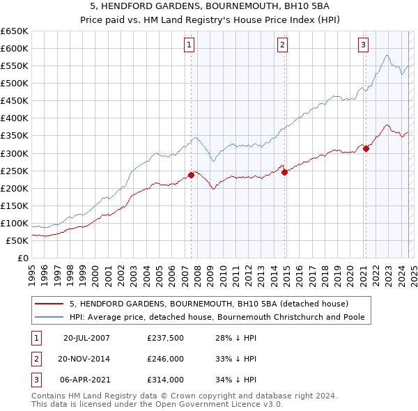 5, HENDFORD GARDENS, BOURNEMOUTH, BH10 5BA: Price paid vs HM Land Registry's House Price Index