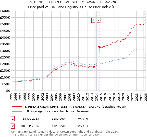 5, HENDREFOILAN DRIVE, SKETTY, SWANSEA, SA2 7NG: Price paid vs HM Land Registry's House Price Index