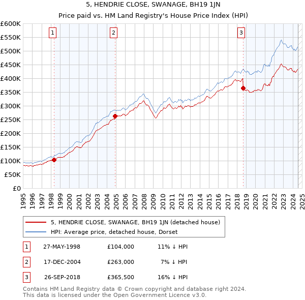 5, HENDRIE CLOSE, SWANAGE, BH19 1JN: Price paid vs HM Land Registry's House Price Index