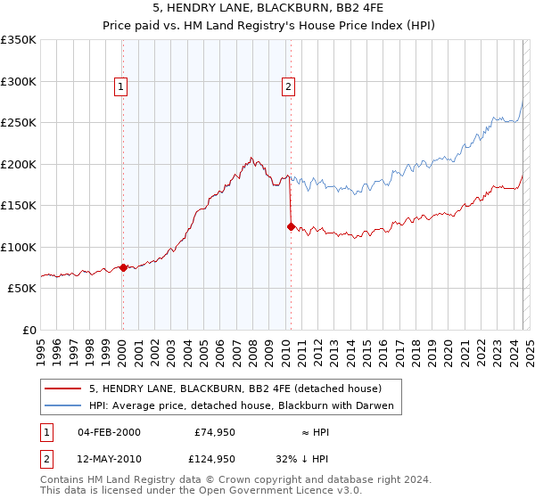 5, HENDRY LANE, BLACKBURN, BB2 4FE: Price paid vs HM Land Registry's House Price Index